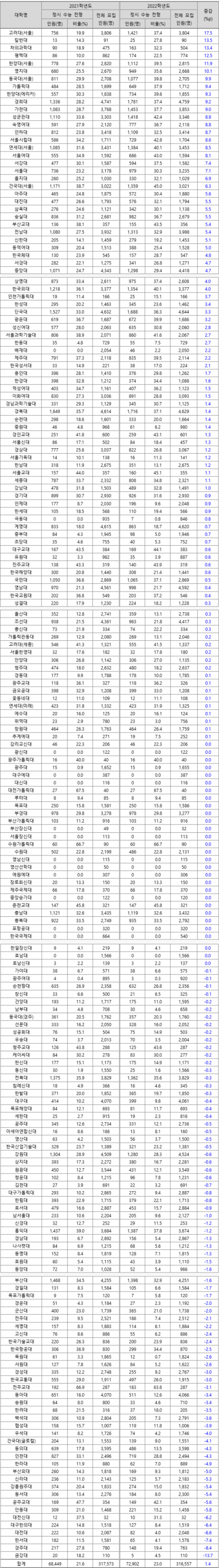 ◆ 2021ㆍ2022학년도 정시 모집 수능 전형 대학별 모집 현황 비교 (정원내 모집 기준)