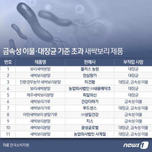 다이어트와 건강에 좋다고 알려진 새싹보리 분말식품 20개 중 11개에서 쇳가루나 대장균이 기준치 이상 검출된 것으로 확인됐다. /사진=뉴스1  