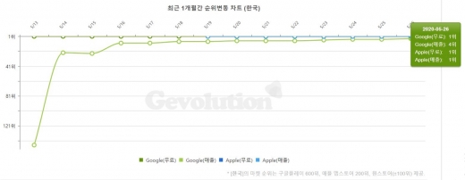 카트라이더 러쉬플러스 양대마켓 순위 차트. /자료=게볼루션