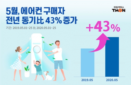 일찌감치 여름 냉방가전의 판매가 급증하고 있다. /사진=티몬