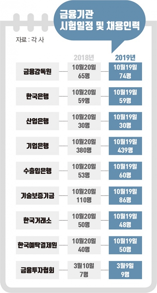 주요 금융기관이 최근 2년간 채용한 인원과 시험일정.©각사