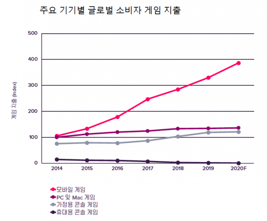 주요기기별 소비자 게임 지출 추이. /자료=앱애니