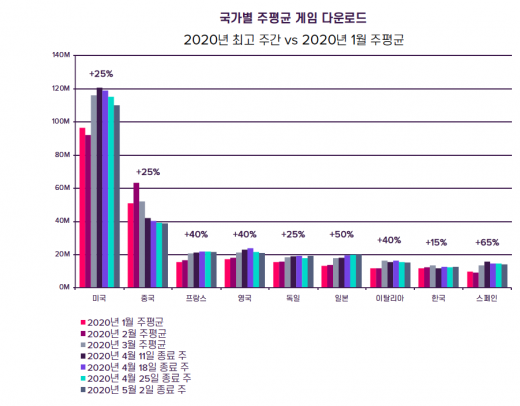 국가별 주평균 게임 다운로드 수. /자료=앱애니