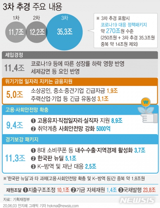 정부가 3차 추가경정예산(추경) 규모를 35조3000억원으로 확정했다. /그래픽=뉴시스