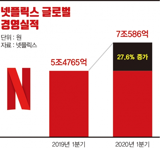 넷플릭스 글로벌 경영실적 비교 /그래픽=김민준 기자