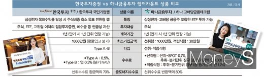 [머니vs머니] 한투 vs 하나금투, 삼성전자 담은 '랩어카운트' 승자는?