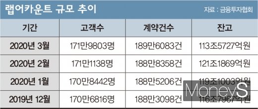 [머니vs머니] 한투 vs 하나금투, 삼성전자 담은 '랩어카운트' 승자는?