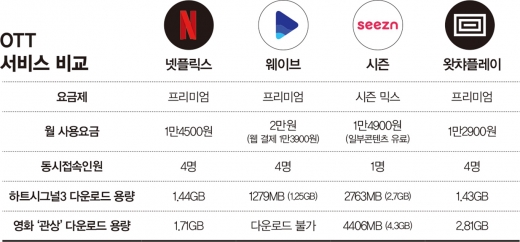OTT서비스 비교 표 /그래픽=김민준 기자