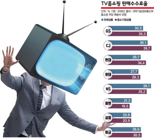 [머니S리포트] TV홈쇼핑의 수수료 장사… '갑'보다 더한 ‘乙’의 횡포
