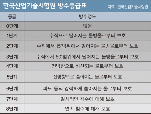 [박기자의 스맛폰] “스마트폰 방수성능 믿을 수 있을까?”