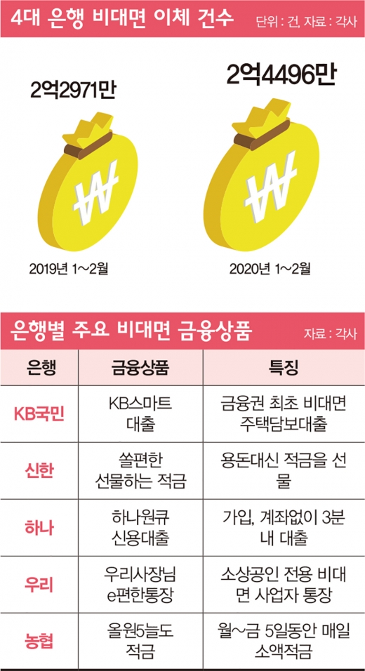 [머니S리포트] 포스트 코로나 시대, '언택트 금융' 몰려온다