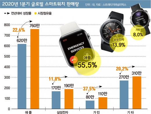 2020년 1분기 스마트워치 판매량 및 시장점유율. /자료정리=김은옥 기자