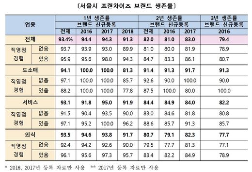 서울시 자료