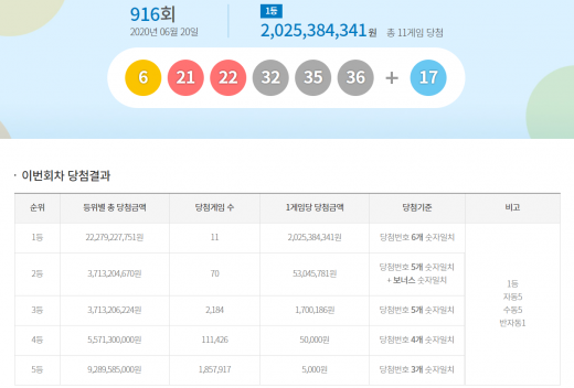 지난 20일 진행된 동행복권 제916회 추첨 결과 1등에 '6·21·22·32·35·36' 번호가 뽑혔다. 2등 보너스 번호는 '17'이다. /사진=동행복권