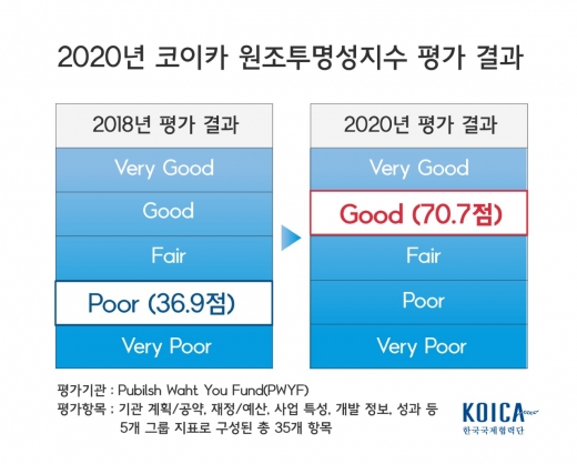 코이카(KOICA·한국국제협력단)는 24일 원조투명성 글로벌 캠페인 민관기관인 ‘Publish What You Fund(PWYF)’가 발표한 ‘2020년도 원조투명성지수(Aid Transparency Index·ATI) 평가’에서 상위(Good) 등급을 받았다고 밝혔다. /사진=코이카 제공    
