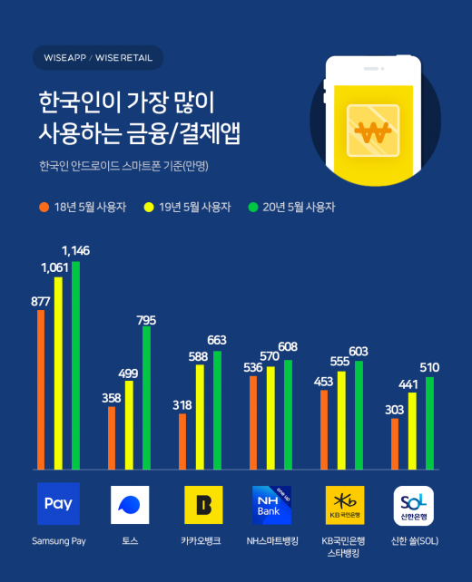 지난 5월 국내 안드로이드 기준 삼성페이 이용자는 1146만명으로 1위를 기록했다. 이어 토스는 795만명, 카카오뱅크 663만명으로 2, 3위를 기록했다./사진=와이즈앱