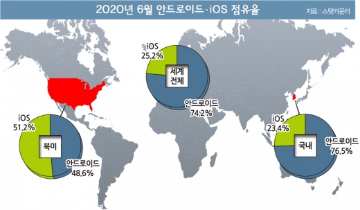 2020년 6월 안드로이드·iOS 점유율 /자료=스탯카운터