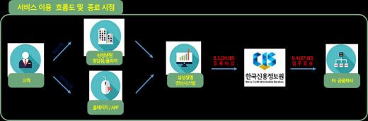 서비스 이용 흐름도 및 종료/사진=삼성생명