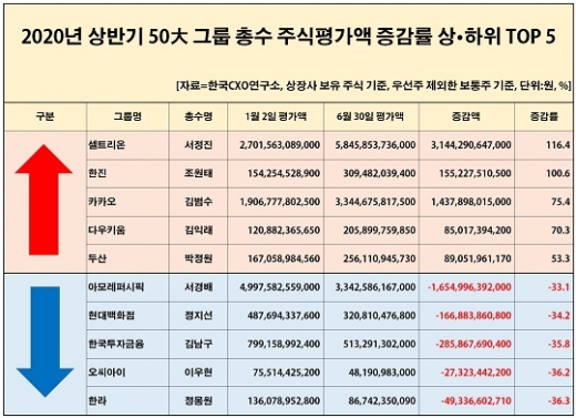 50대 그룹 총수 주식평가 증감률 상하위 톱5.©CXO연구소