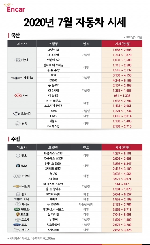 자동차 거래 플랫폼 엔카닷컴은 7월 중고차 시세를 공개했다. 국산 SUV 시세는 하락세를 보였지만 수입 SUV 시세는 상승세로 나타났다. /사진=엔카닷컴
