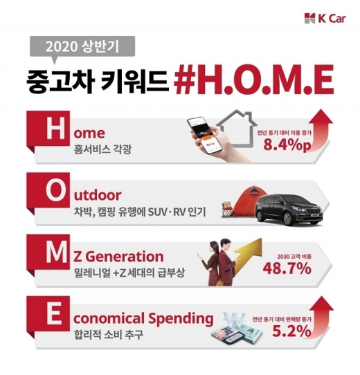 직영중고차업체 K Car(케이카)는 상반기 자사에서 거래된 중고차를 분석해 상반기 주요 키워드 4개로 홈서비스, RV, Z세대, 합리적 소비 등을 꼽았다. /사진=케이카