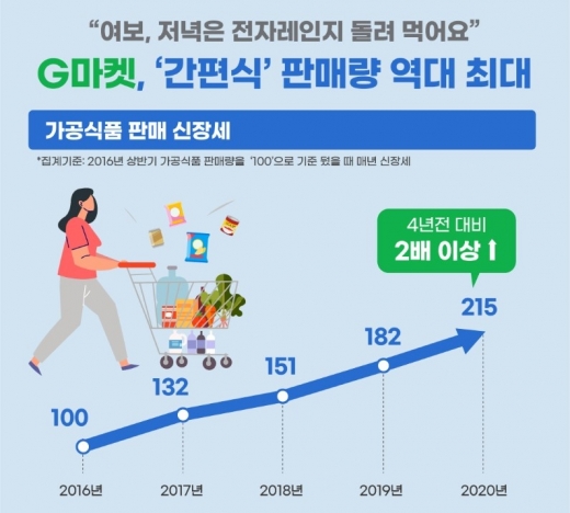 코로나19 이슈에 간편식 수요가 증가하며 가공식품 판매량이 역대 최대를 기록했다. /사진=G마켓