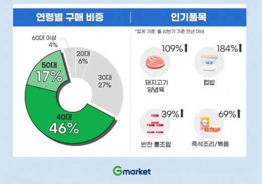 코로나19 이슈에 간편식 수요가 증가하며 가공식품 판매량이 역대 최대를 기록했다. /사진=G마켓