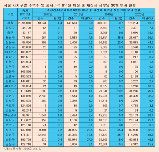 [사실은?] 아파트값 1.6억 뛰었는데 재산세는 18만원 인상… '세금폭탄'?