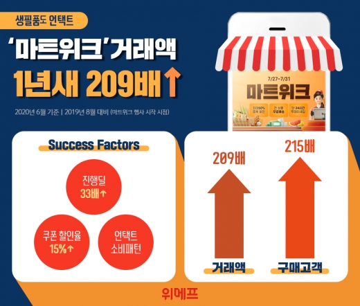 위메프에서 엄선한 생필품을 합리적인 가격에 판매하는 언택트 행사가 크게 인기를 끌었다. 위메프 마트위크 행사/사진=위메프