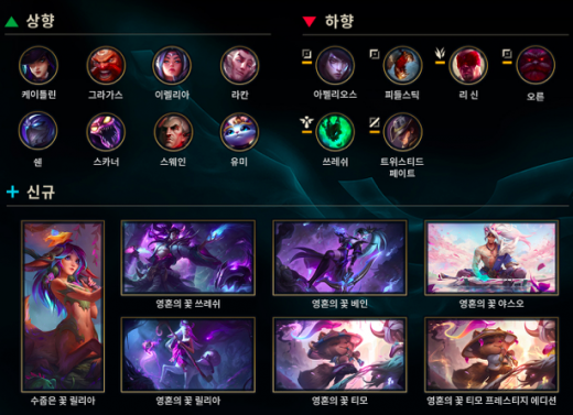 22일 점검 이후 오른·리신·피들스틱·트위스티드 페이트·쓰래쉬의 성능이 감소할 것으로 예상되며 스카너·스웨인·쉔·그라가스·이렐리아·케이츨린·유미는 성능이 개선될 것으로 보인다. /사진=라이엇게임즈 홈페이지