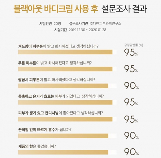 블랙아웃 바디크림 설문조사 결과/사진=뷰티영