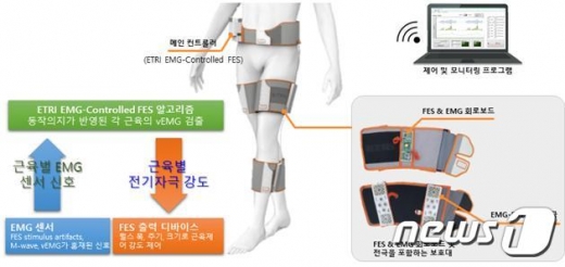 ETRI 착용형 보행보조 시스템 개요© 뉴스1