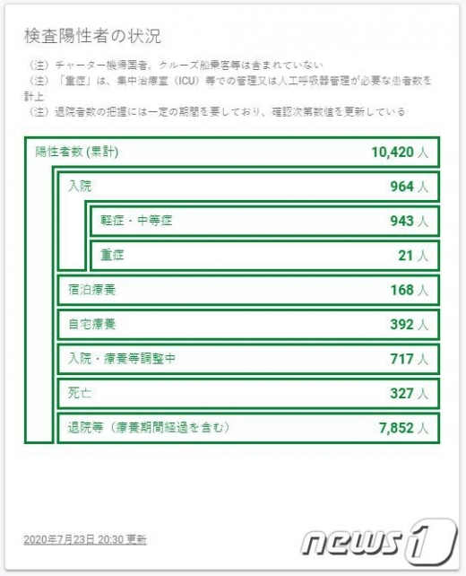 일본 수도 도쿄도의 코로나19 검사 양성자 상황. 23일 오후 8시30분 현재 입원할 병원이나 격리 장소가 정해지지 않아 '조정 중'인 환자가 717명인 것으로 돼 있다. (도쿄도 홈페이지 캡처) © 뉴스1
