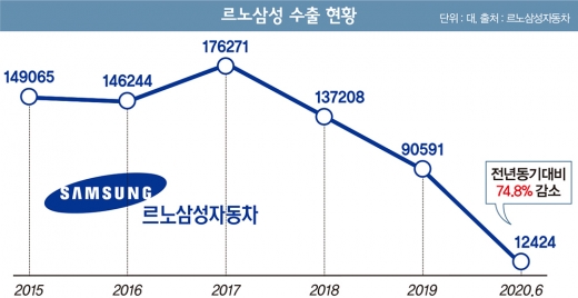 르노삼성자동차가 닛산 로그의 빈자리를 채우지 못하고 있다. 최근 수출실적이 급감한 회사의 미래가 어둡다. /그래픽=김은옥 기자
