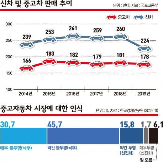 한국경제연구원에 따르면 중고차 시장에 대한 소비자들의 불만은 상당하다. 응답자의 70% 이상을 중고차 시장이 불투명하다고 이야기 한다. /그래픽=김은옥 기자