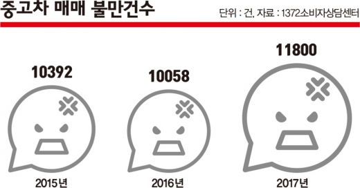 1372소비자상담센터에 따르면 중고차 매매 관련 불만건수는 매년 1만건 이상 집계된다. 허위매물, 허위정보로 인한 피해가 심각한 수준임을 보여준다. /그래픽=김은옥 기자
