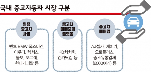 중고차업계의 구분 /그래픽=김은옥 기자