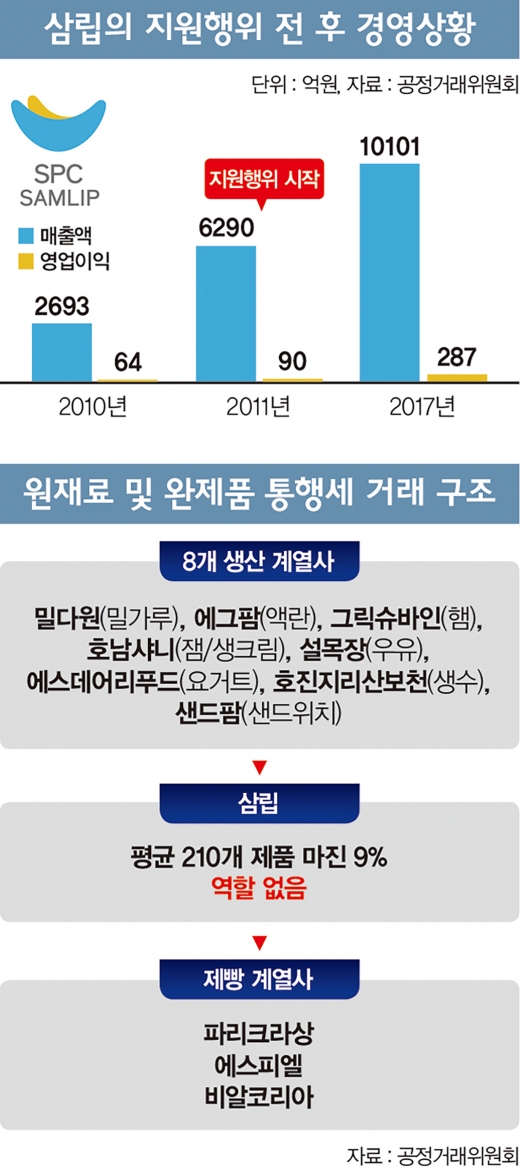 삼립의 경영상황과 SPC그룹의 통행세 거래구조/그래픽=김민준 기자