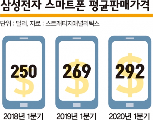 [초고가에 여는 지갑] 한물 갔다더니… 더 잘나가는 ‘프리미엄폰’