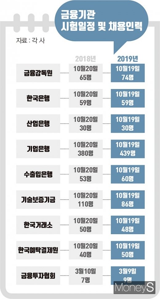 주요 금융기관이 최근 2년간 채용한 인원과 시험일정/자료=머니S