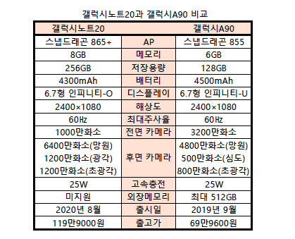 갤럭시노트20과 갤럭시A90의 사양비교표. /정리=박흥순 기자