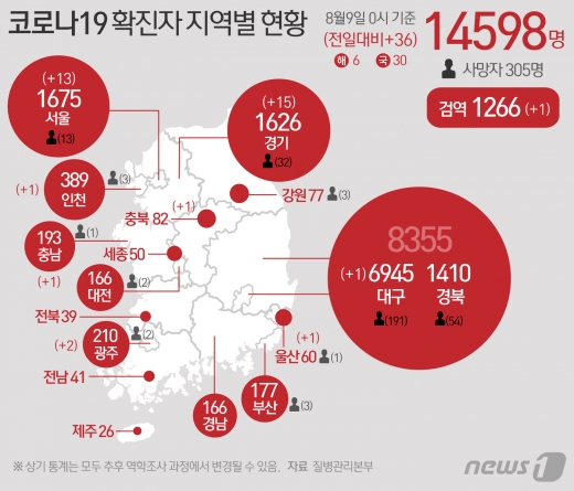 9일 중앙방역대책본부에 따르면 이날 0시 기준 코로나19 신규 확진자는 36명으로 누적 확진자는 1만4598명이 되었다. 신규 확진자 36명의 신고 지역은 서울 13명, 경기 15명, 인천 1명, 충남 1명, 광주 2명, 충북 1명, 울산 1명, 대구 1명 순이고 검역 과정 1명이다. © News1 최수아 디자이너
