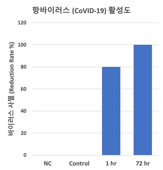 항바이러스 활성도./사진=아리바이오