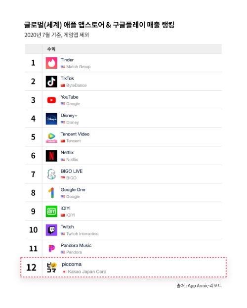 카카오 픽코마 매출기록. /자료=앱애니