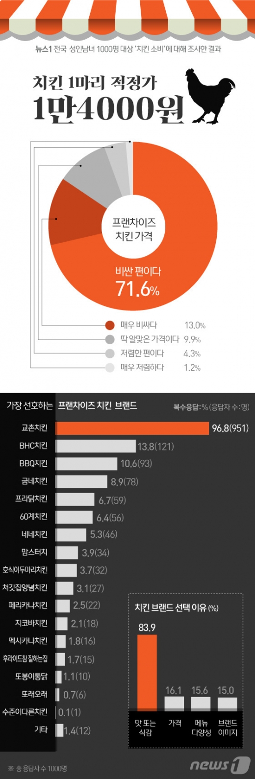 [사진] [그래픽뉴스] 치킨 1마리 적정가는 1만4000원