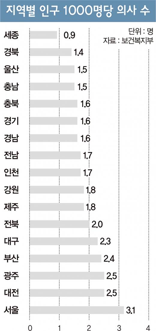 지역별 인구 1000명당 의사 수./사진=머니S 김민준 기자