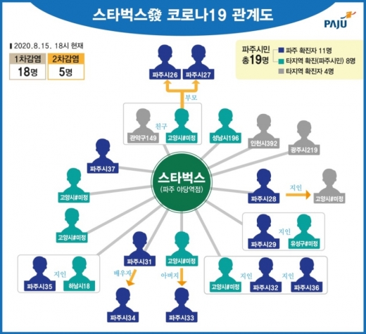 스타벅스 야당점을 통한 코로나19 집단감염이 확산되자 파주시가 확진자 관계도를 공개했다. /그래픽=파주시청 블로그 캡쳐