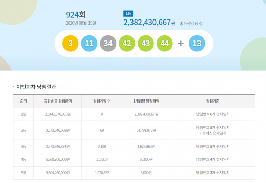 동행복권 제924회 1등에 '3·11·34·42·43·44' 번호가 뽑혔다. /사진=동행복권 홈페이지 캡처