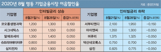 [명동인사이트] 하나금투 ‘매수추천’ 코스닥업체… 자회사는 어음거절