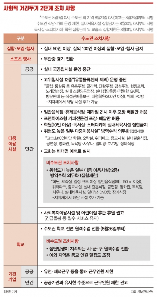 내일(30일) 사회적 거리두기 '2.5단계'… 무엇이 달라지나?